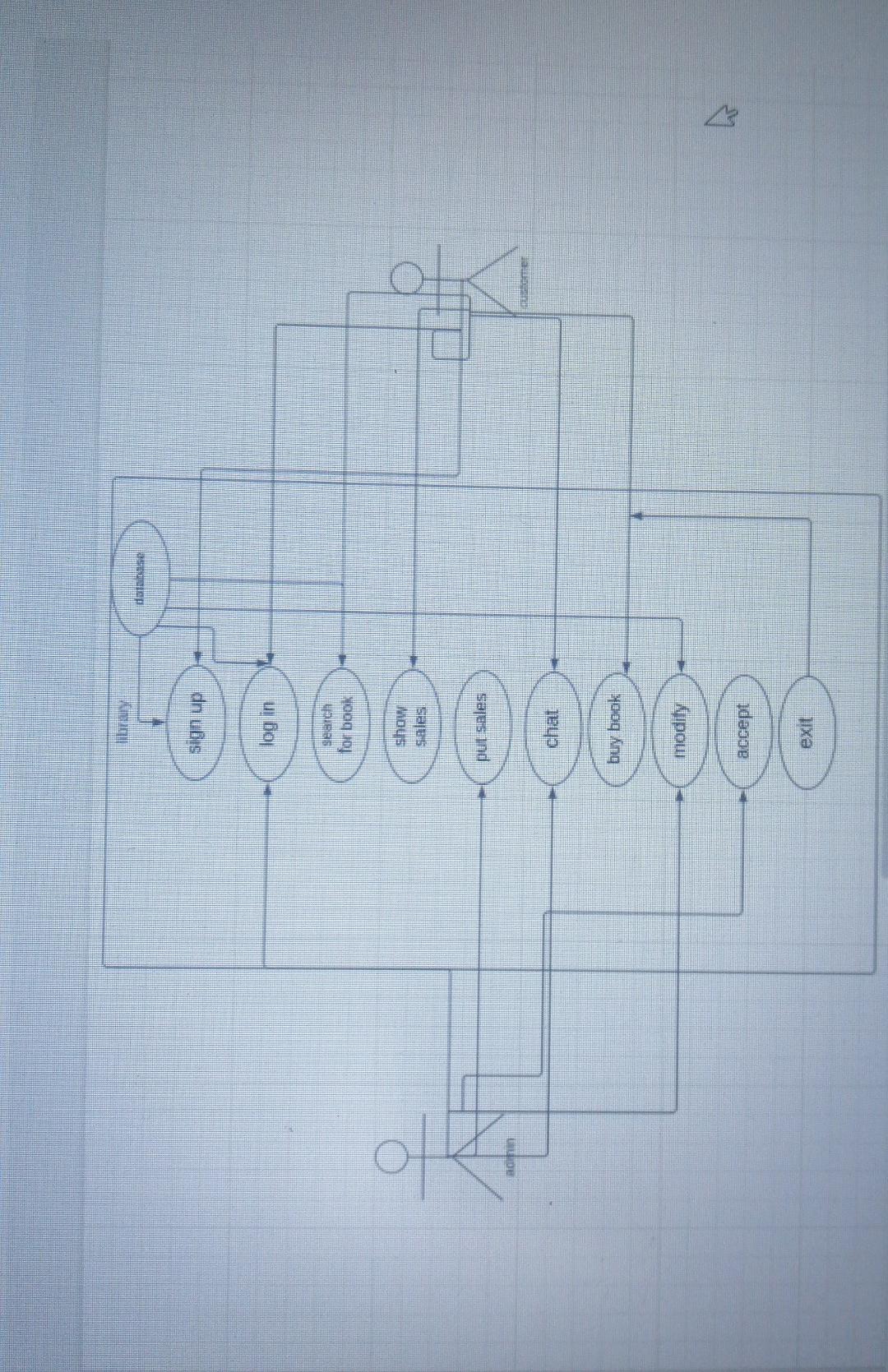 Draw Communication Computers Solved Please draw the Communication Diagram quickly | Chegg.com
