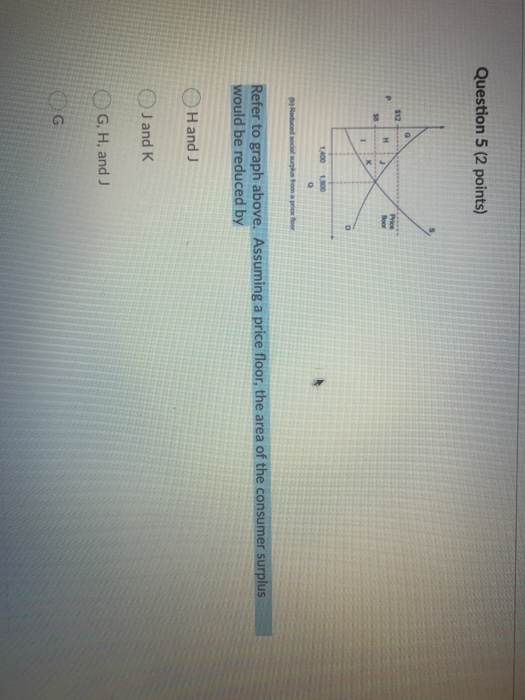 Solved Question 5 (2 points) G $12 Р Price Boor 1 D 1,400 Q | Chegg.com