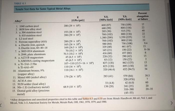 Solved TABLE 6.1 Tensile Test Data for Some Typical Metal | Chegg.com