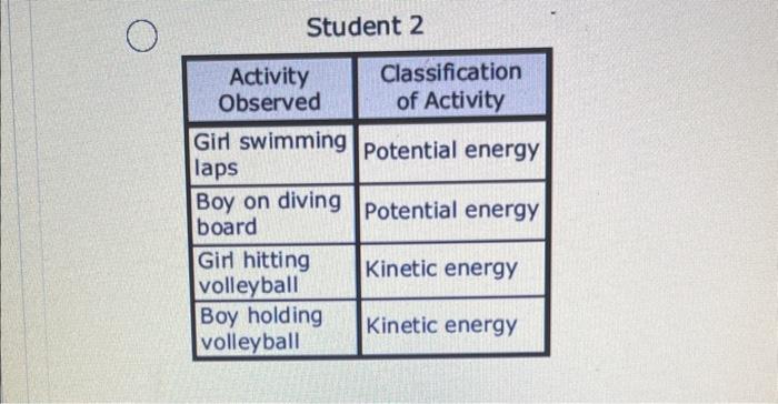 Solved 24. Four students were asked to classify the | Chegg.com