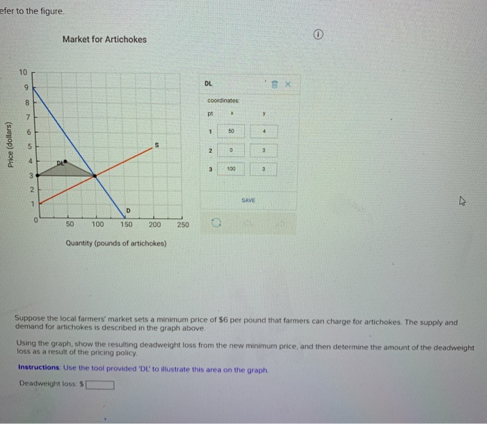 Solved efer to the figure Market for Artichokes Price