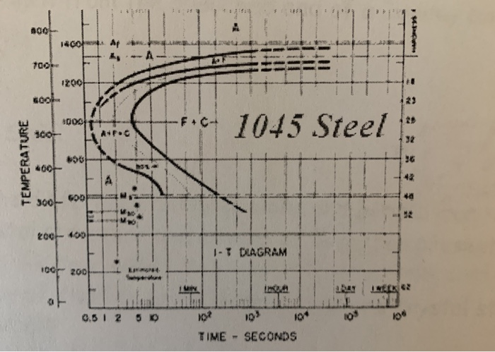 Solved B) You Are Given Three TTT-diagrams For Steels Of | Chegg.com