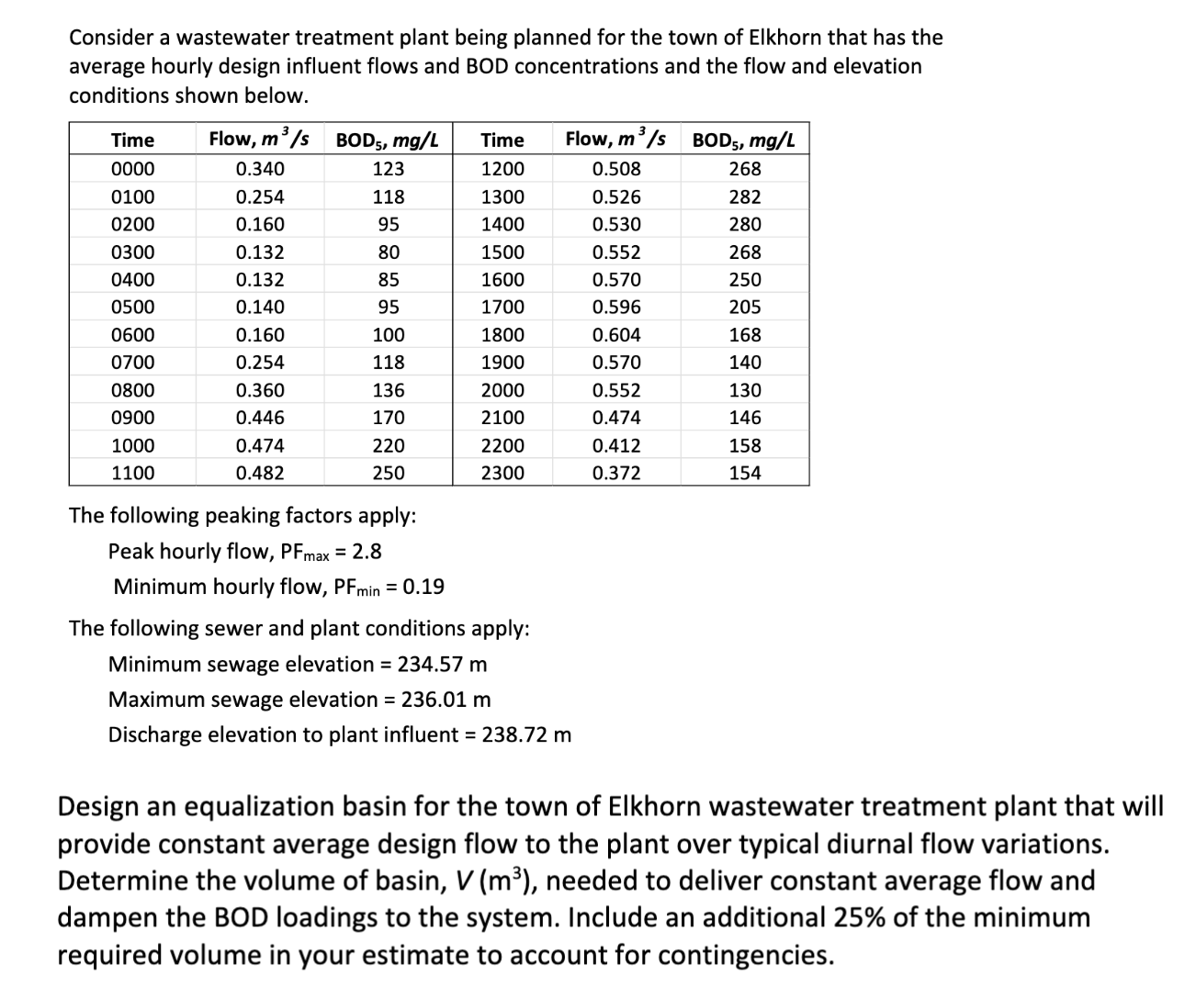 Solved Design an equalization basin for the town of Elkhorn