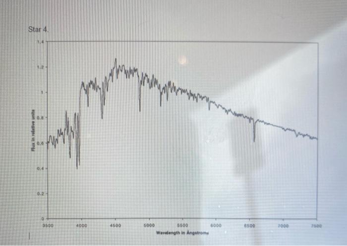 Solved The below are stellar spectra that you have observed. | Chegg.com