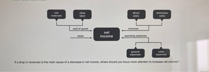 Solved If a drop in revenues is the main cause of a decrease | Chegg.com