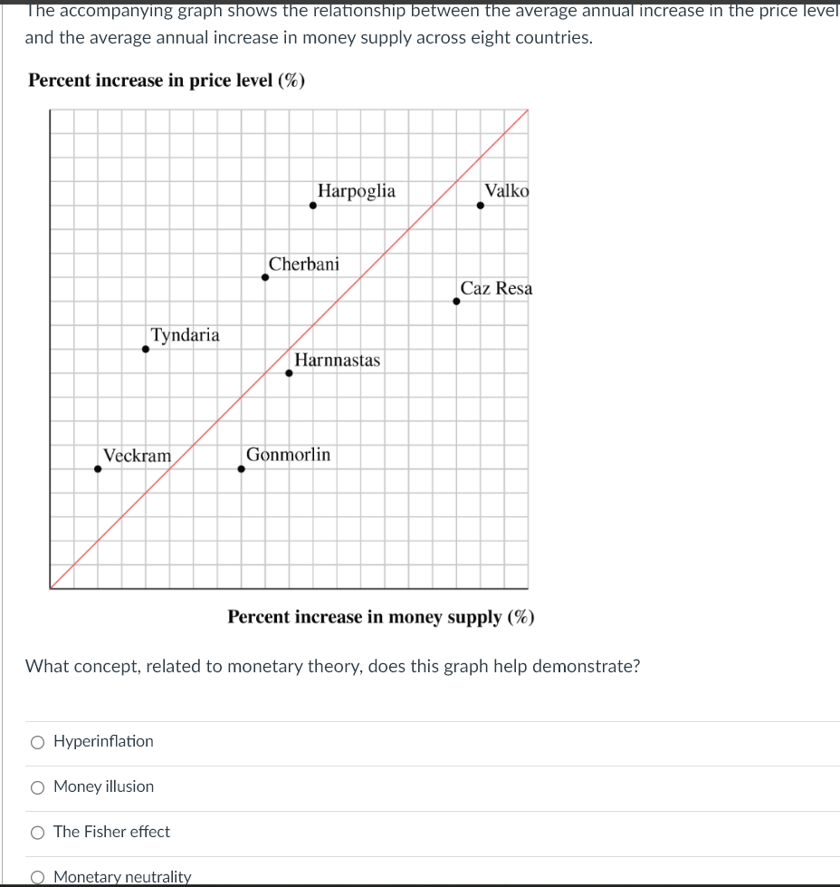 Solved The accompanying graph shows the relationship between | Chegg.com