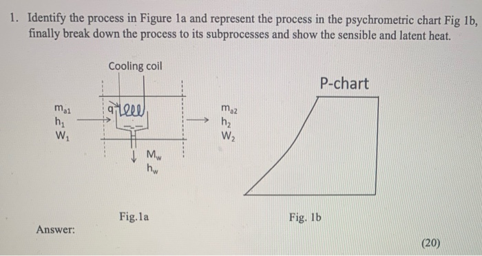 Solved 1. Identify the process in Figure la and represent | Chegg.com