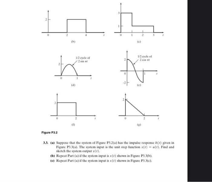 Solved 3.5. For the system of Figure P3.2(a), the input | Chegg.com