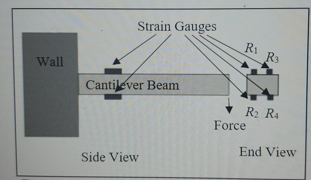 Solved Strain Gauges Ri Wall R3 Cantilever Beam R2 R4 Force | Chegg.com