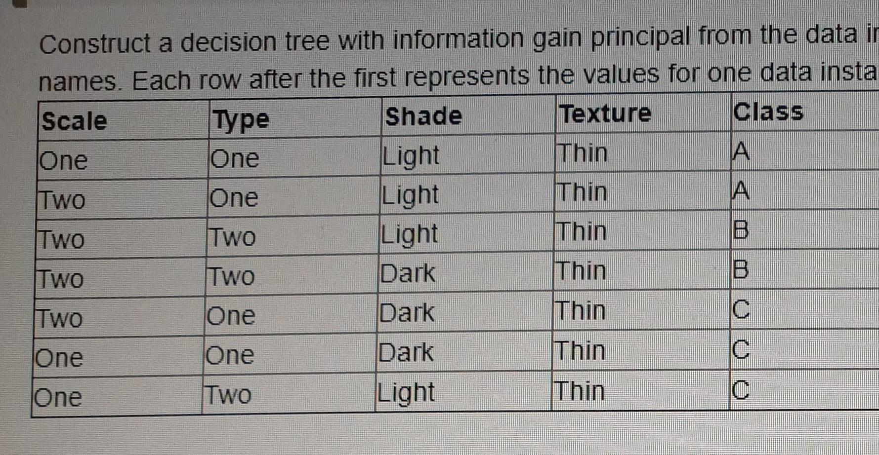 Solved A Construct a decision tree with information gain | Chegg.com