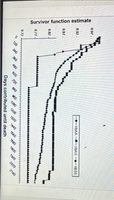 Solved Below is a survivorship graph for chlidren living in | Chegg.com