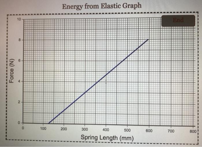 Solved Energy from Elastic Graph 10 End 8 Force (N) 4 2 0 | Chegg.com