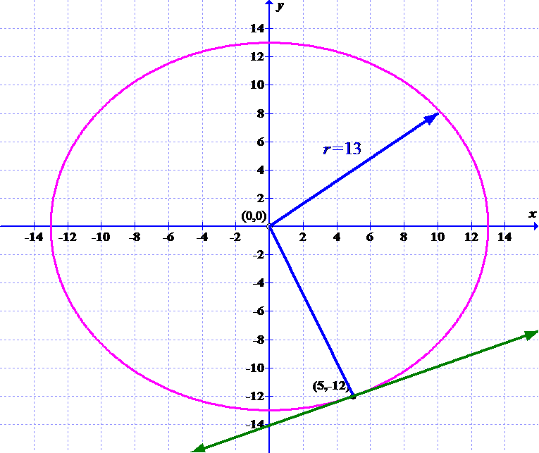 Solved Sketch The Graph Of The Circle X2 Y2 169 And Write An Chegg Com
