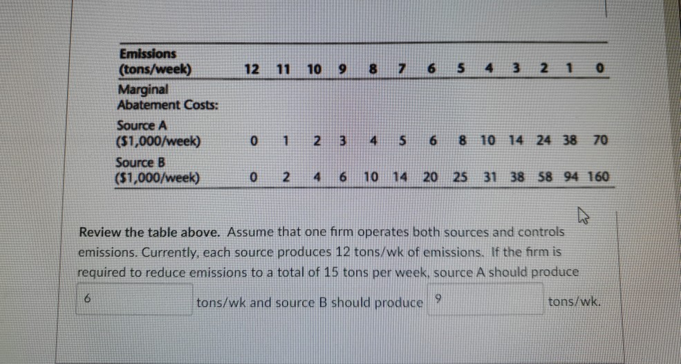 Solved 12 11 10 9 8 Z 6 3 2 1 0 Emissions (tons/week) | Chegg.com