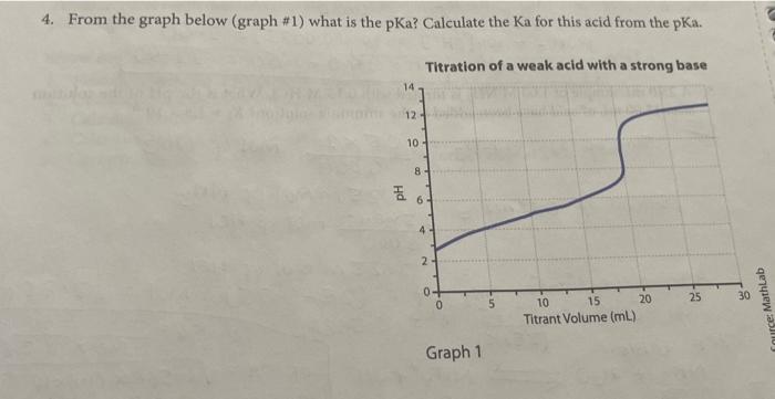 Solved 4. From the graph below (graph \#1) what is the pKa ? | Chegg.com