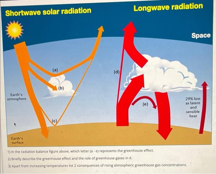 Solved Longwave radiation Shortwave solar radiation Space