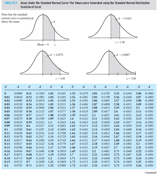 normal distribution table