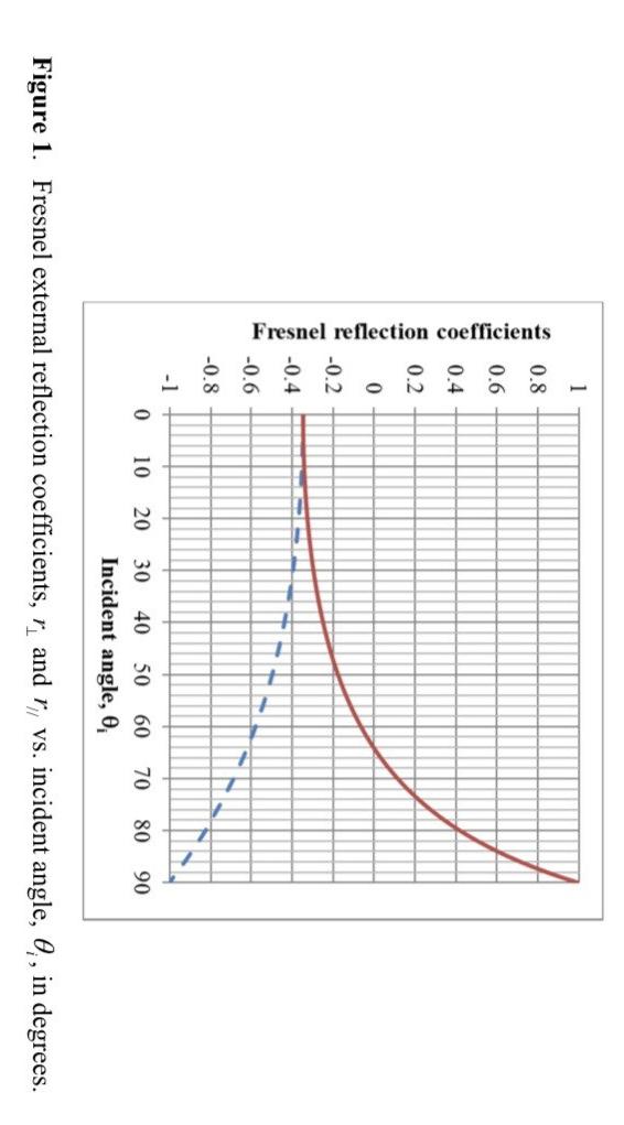 Solved Fresnel reflection coefficients 1 0.8 0.6 0.4 0.2 0 | Chegg.com