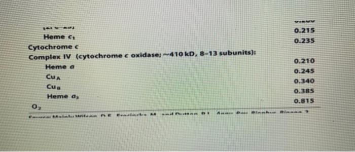 Heme \( c_{1} \)
Cytochrome c
Complex IV (cytochrome coxidases \( \sim 410 \mathrm{kD}, 8-13 \) subunits):
Heme a
\( \mathrm{