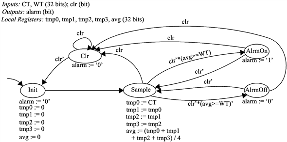 Solved: Chapter 5 Problem 14E Solution | Digital Design With Rtl Design ...