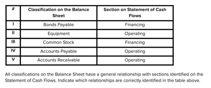 Solved 11 Classification on the Balance Sheet Bonds Payable | Chegg.com