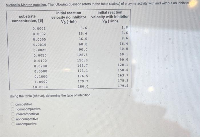 Solved Using the table (above), determine the type of | Chegg.com