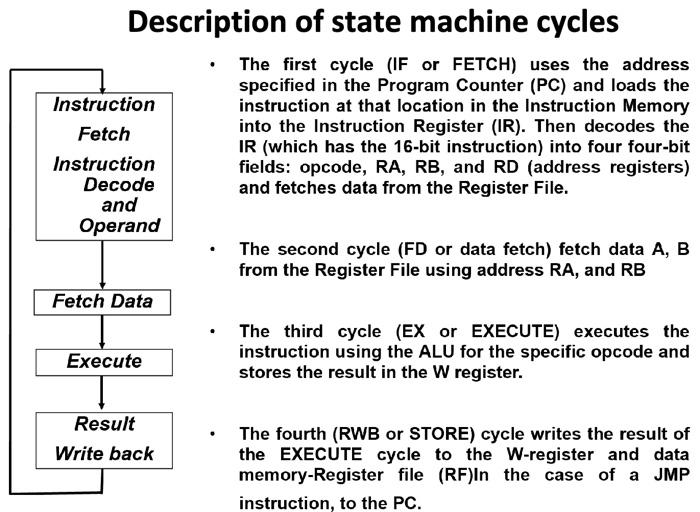 Solved Description of state machine cycles - The first cycle | Chegg.com