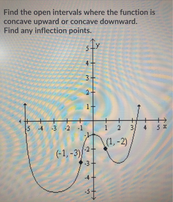 Solved Find the open intervals where the function is concave | Chegg.com