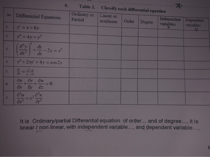 Solved 9. Table 1. Classify each differential equation | Chegg.com