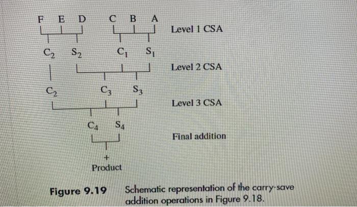 Solved 9.16 [M] Tree depth for carry-save reduction is | Chegg.com