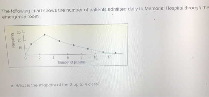 Solved The following chart shows the number of patients | Chegg.com