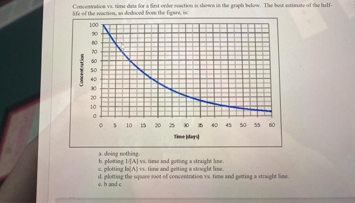 Solved Concentration vs. time data for a first order | Chegg.com