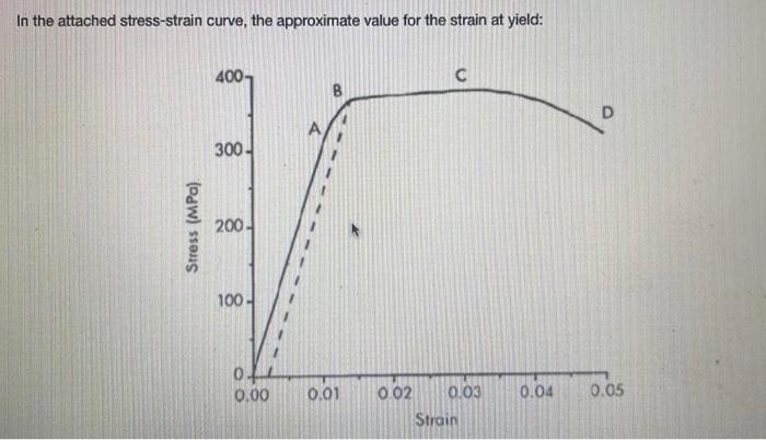 Solved In the attached stress-strain curve, the approximate | Chegg.com