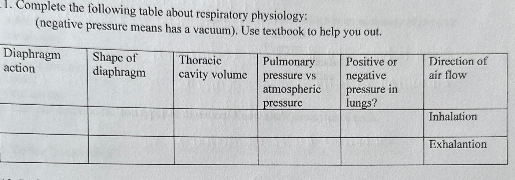 Solved Complete the following table about respiratory | Chegg.com