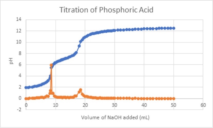 Solved Titration curve of 10mL of 0.1M phosphoric acid with | Chegg.com
