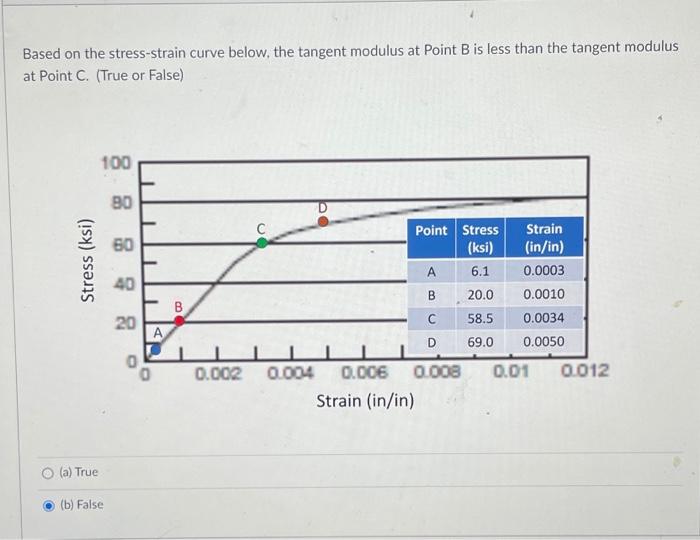 Solved Based on the stress-strain curve below, the tangent | Chegg.com