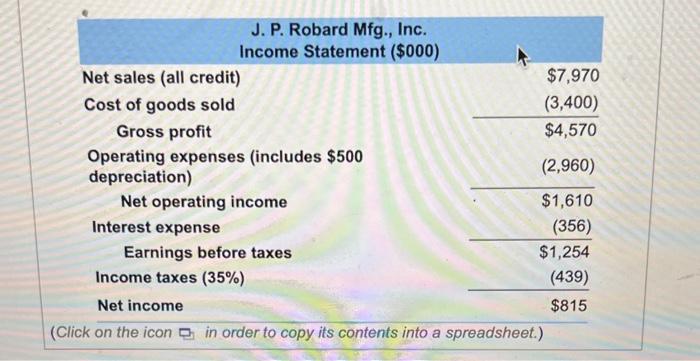 J. P. Robard Mfg., Inc.
Income Statement (\$000)
Net sales (all credit)
Cost of goods sold
Gross profit
Operating expenses (i