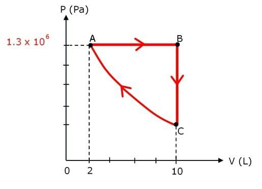 Solved Figure shows a graph of Pressure,P versus Volume,V | Chegg.com