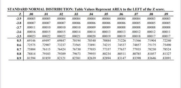 Solved .01 .04 ..06 .08 STANDARD NORMAL DISTRIBUTION: Table | Chegg.com