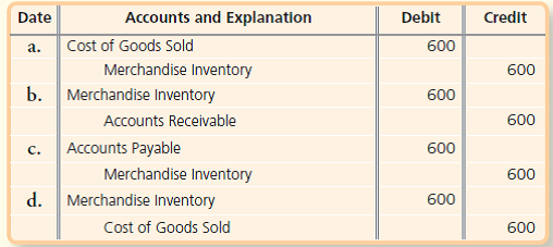 Solved: Suppose Dave’s Discount’s Merchandise Inventory account ...