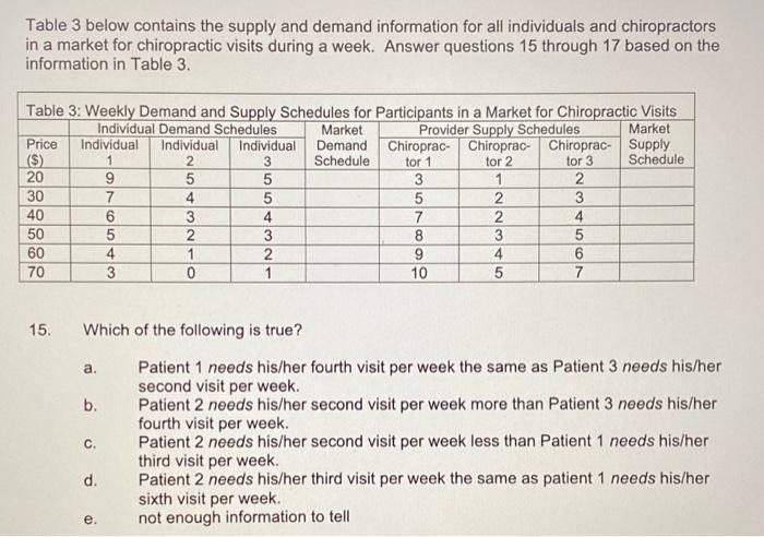 Solved Table 3 below contains the supply and demand | Chegg.com