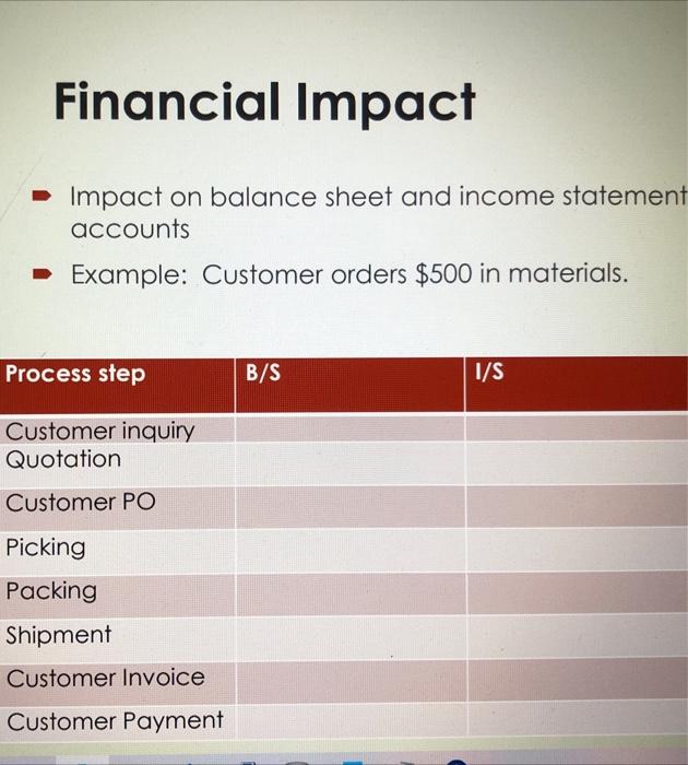 solved-financial-impact-impact-on-balance-sheet-and-income-chegg