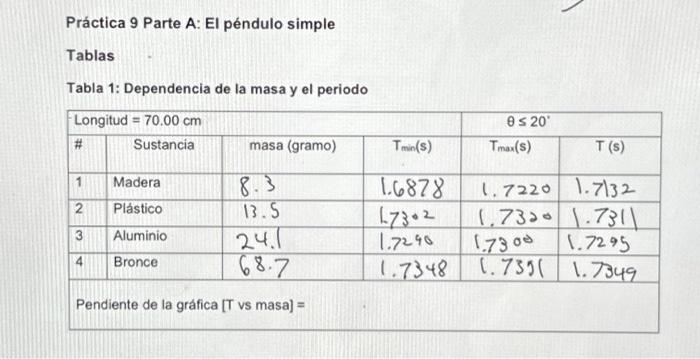 Práctica 9 Parte A: El péndulo simple Tablas Tabla 1: Dependencia de la masa y el periodo Penuente de la granca [1 vs masaj =