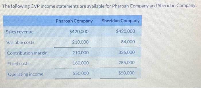 Solved The following CVP income statements are available for | Chegg.com