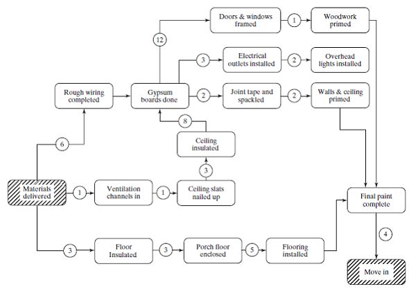 Solved: For the PERT chart of Figure, what is the total time al ...