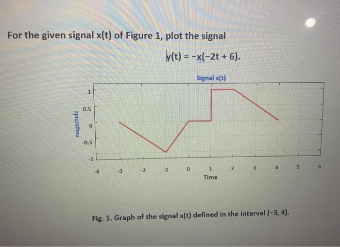Solved For the given signal x(t) of Figure 1, plot the | Chegg.com