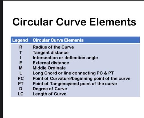 Solved Fieldwork 5: Laying out a Simple curve with an | Chegg.com