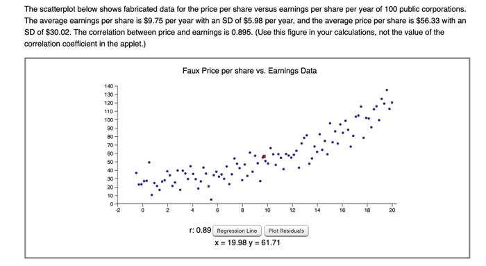 Solved The scatterplot below shows fabricated data for the | Chegg.com