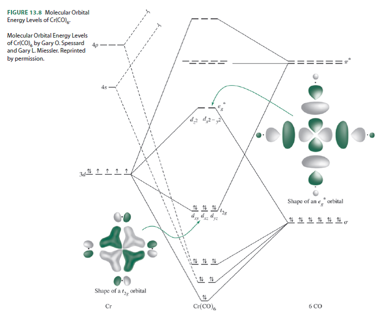 Generate and display the molecular orbitals of Cr(CO)6. Id...