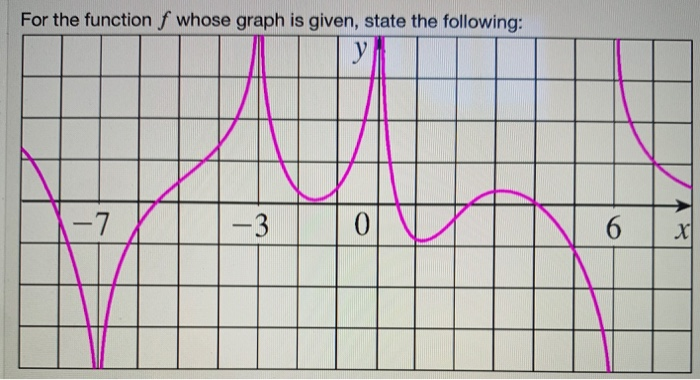 Solved For the function f whose graph is given, state the | Chegg.com